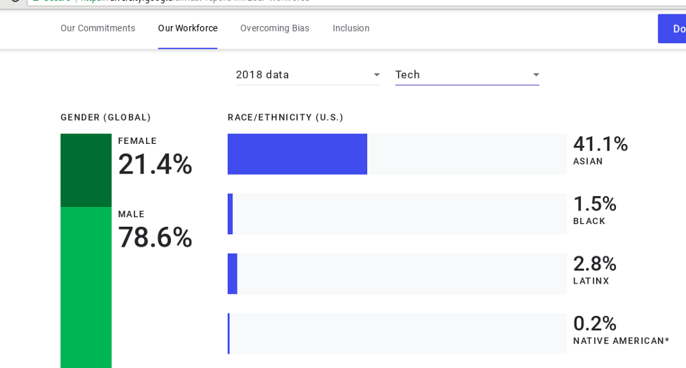 Google diversity annual report